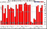 Solar PV/Inverter Performance Daily Solar Energy Production Value