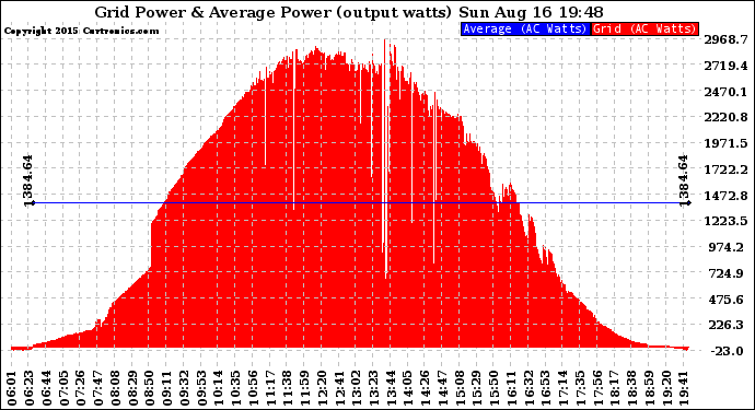 Solar PV/Inverter Performance Inverter Power Output