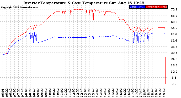 Solar PV/Inverter Performance Inverter Operating Temperature