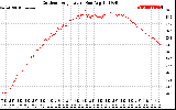 Solar PV/Inverter Performance Outdoor Temperature