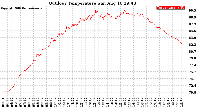 Solar PV/Inverter Performance Outdoor Temperature