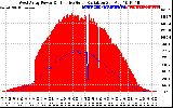 Solar PV/Inverter Performance West Array Power Output & Effective Solar Radiation