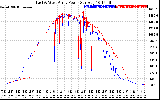 Solar PV/Inverter Performance Photovoltaic Panel Power Output