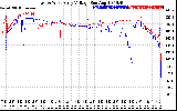 Solar PV/Inverter Performance Photovoltaic Panel Voltage Output