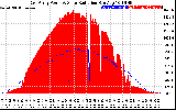 Solar PV/Inverter Performance East Array Power Output & Solar Radiation