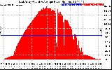 Solar PV/Inverter Performance East Array Actual & Average Power Output