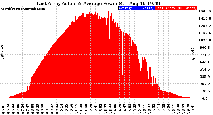 Solar PV/Inverter Performance East Array Actual & Average Power Output