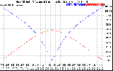 Solar PV/Inverter Performance Sun Altitude Angle & Azimuth Angle