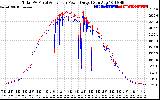 Solar PV/Inverter Performance PV Panel Power Output & Inverter Power Output