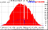 Solar PV/Inverter Performance Total PV Panel Power Output & Solar Radiation