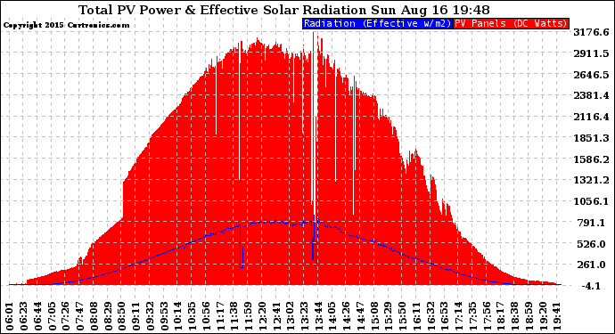 Solar PV/Inverter Performance Total PV Panel Power Output & Effective Solar Radiation