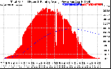 Solar PV/Inverter Performance Total PV Panel & Running Average Power Output