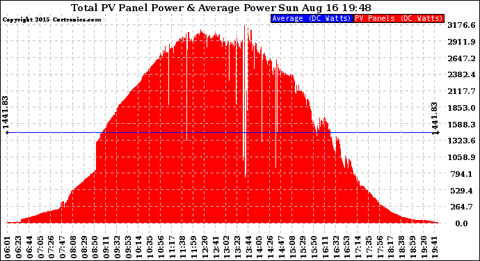 Solar PV/Inverter Performance Total PV Panel Power Output