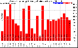 Solar PV/Inverter Performance Weekly Solar Energy Production