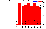 Solar PV/Inverter Performance Yearly Solar Energy Production Value