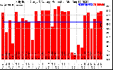 Solar PV/Inverter Performance Daily Solar Energy Production