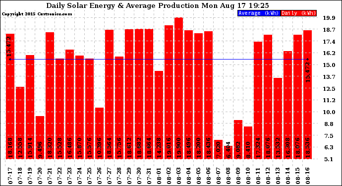 Solar PV/Inverter Performance Daily Solar Energy Production