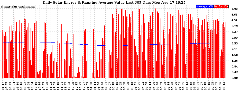 Solar PV/Inverter Performance Daily Solar Energy Production Value Running Average Last 365 Days