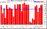 Solar PV/Inverter Performance Daily Solar Energy Production Value