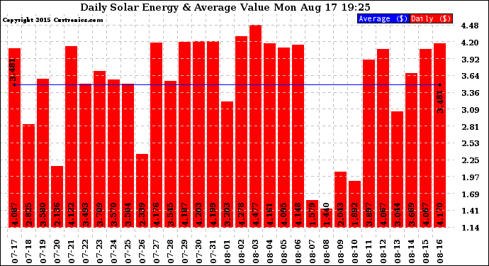 Solar PV/Inverter Performance Daily Solar Energy Production Value