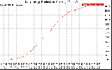 Solar PV/Inverter Performance Daily Energy Production