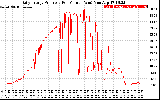 Solar PV/Inverter Performance Daily Energy Production Per Minute