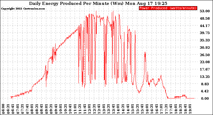 Solar PV/Inverter Performance Daily Energy Production Per Minute