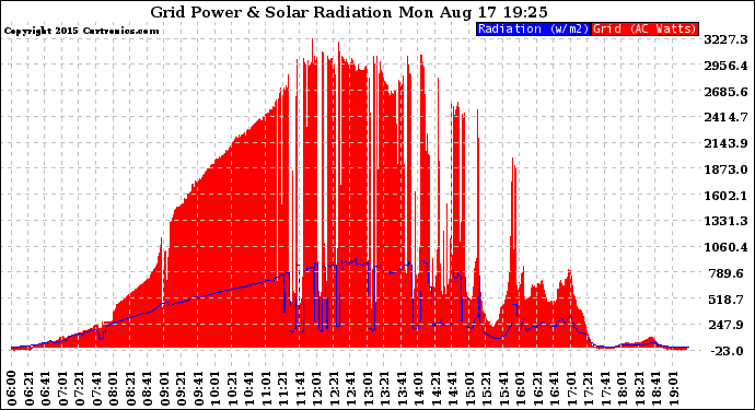 Solar PV/Inverter Performance Grid Power & Solar Radiation
