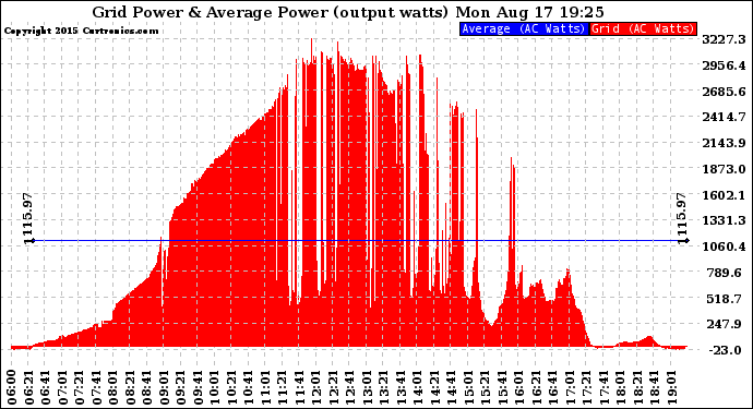 Solar PV/Inverter Performance Inverter Power Output