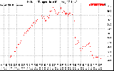 Solar PV/Inverter Performance Outdoor Temperature