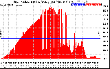 Solar PV/Inverter Performance Solar Radiation & Day Average per Minute