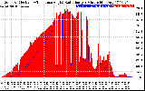 Solar PV/Inverter Performance Solar Radiation & Effective Solar Radiation per Minute