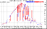 Solar PV/Inverter Performance Photovoltaic Panel Current Output