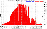 Solar PV/Inverter Performance West Array Actual & Average Power Output