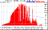 Solar PV/Inverter Performance West Array Actual & Running Average Power Output