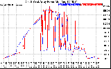 Solar PV/Inverter Performance Photovoltaic Panel Power Output