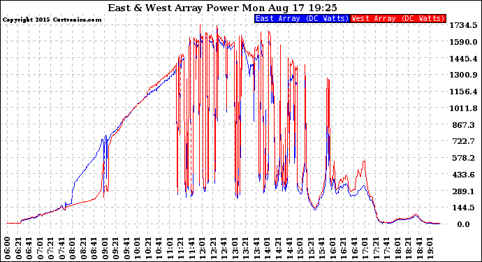 Solar PV/Inverter Performance Photovoltaic Panel Power Output