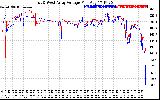 Solar PV/Inverter Performance Photovoltaic Panel Voltage Output