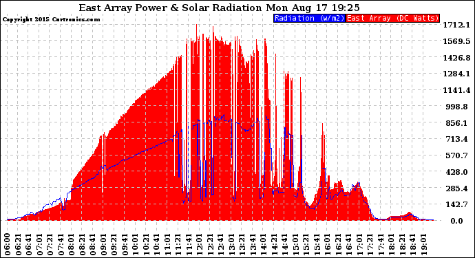 Solar PV/Inverter Performance East Array Power Output & Solar Radiation