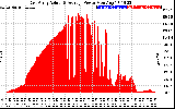 Solar PV/Inverter Performance East Array Actual & Average Power Output