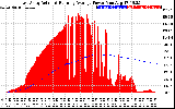 Solar PV/Inverter Performance East Array Actual & Running Average Power Output