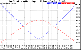 Solar PV/Inverter Performance Sun Altitude Angle & Sun Incidence Angle on PV Panels