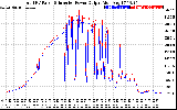 Solar PV/Inverter Performance PV Panel Power Output & Inverter Power Output