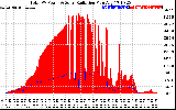 Solar PV/Inverter Performance Total PV Panel Power Output & Solar Radiation