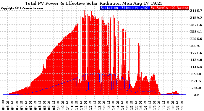 Solar PV/Inverter Performance Total PV Panel Power Output & Effective Solar Radiation