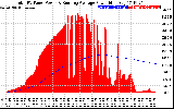 Solar PV/Inverter Performance Total PV Panel & Running Average Power Output