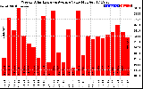 Solar PV/Inverter Performance Weekly Solar Energy Production Value