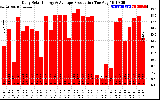 Solar PV/Inverter Performance Daily Solar Energy Production