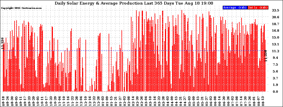Solar PV/Inverter Performance Daily Solar Energy Production Last 365 Days
