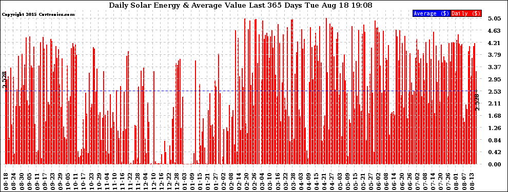 Solar PV/Inverter Performance Daily Solar Energy Production Value Last 365 Days
